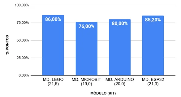 Gráfico 1 - Pontuação % média por módulo (Kit)