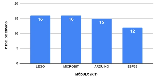 Gráfico 2 - Qtde. de práticas pedagógicas enviadas por módulo (Kit)