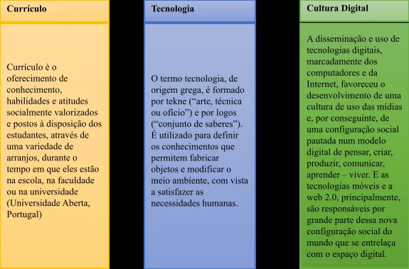 Figura 1 - Trinômio Currículo, Tecnologia e Cultura Digital
