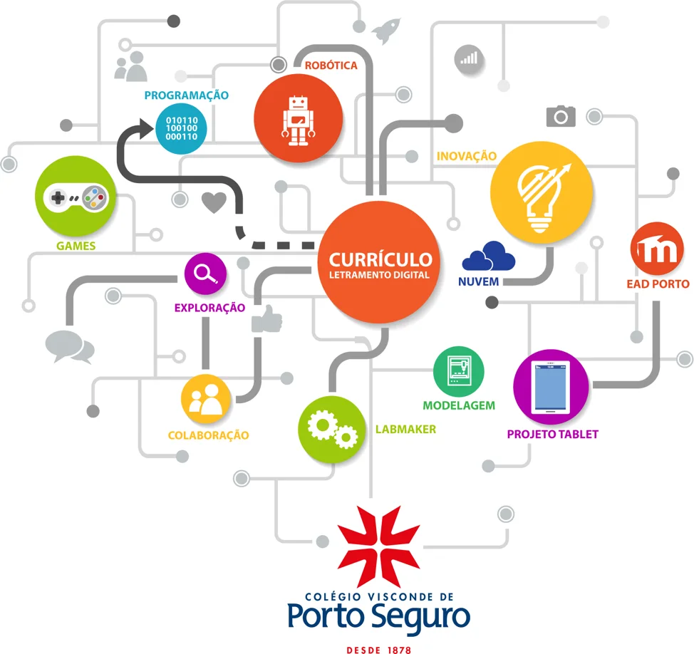 Figura 2 – Diagrama de organização do currículo