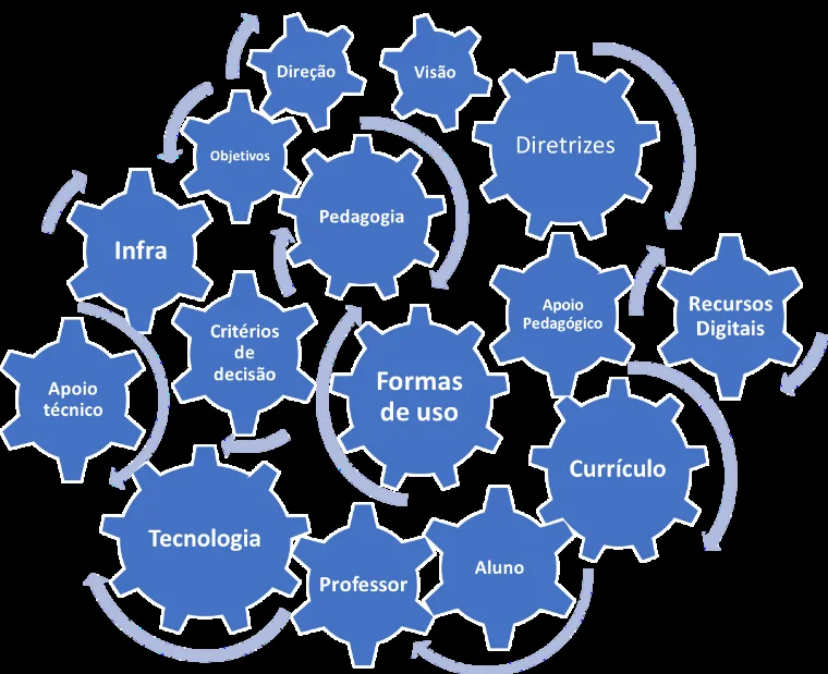 Figura 3 – Elementos do currículo e suas inter-relações
