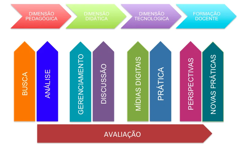 Figura 4 – Pilares do Currículo Letramento Digital da escola