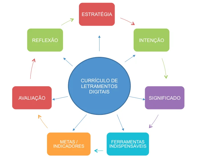 Figura 5 – Currículo e Letramentos Digitais